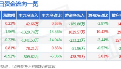股票行情快报:海正药业(600267)3月3日主力资金净买入42.66万元