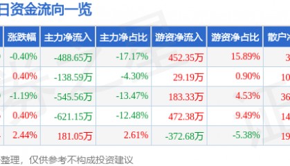 股票行情快报:长春燃气(600333)7月25日主力资金净卖出488.65万元