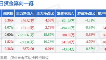 股票行情快报:吉林高速(601518)12月5日主力资金净买入159.52万元
