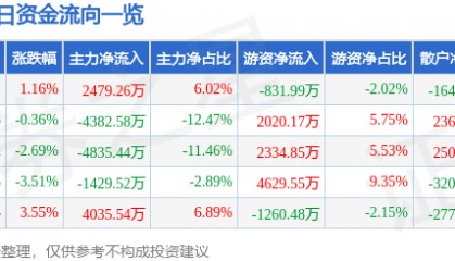 股票行情快报:金杯电工(002533)3月25日主力资金净买入2479.26万元