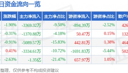 股票行情快报:云赛智联(600602)6月19日主力资金净卖出3369.32万元