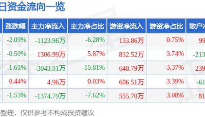 股票行情快报:安洁科技(002635)3月31日主力资金净卖出1123.96万元