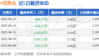 中国黄金:6月13日融券净卖出800股,连续3日累计净卖出4300股