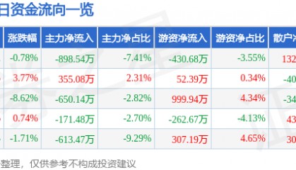 股票行情快报：广电电气（601616）5月7日主力资金净卖出898.54万元