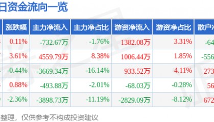 股票行情快报：泰豪科技（600590）7月29日主力资金净卖出732.67万元