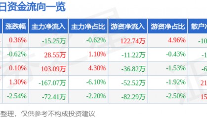 股票行情快报：健麾信息（605186）4月15日主力资金净卖出15.25万元