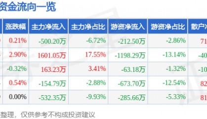 股票行情快报:众业达(002441)7月22日主力资金净卖出500.20万元
