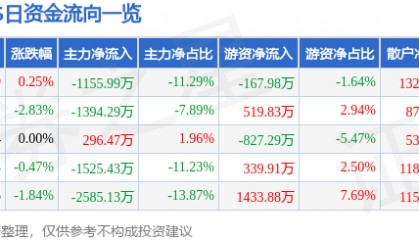 股票行情快报:XD大众公(600635)8月1日主力资金净卖出1155.99万元