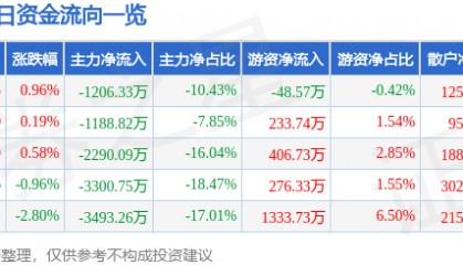 股票行情快报:南京医药(600713)12月2日主力资金净卖出1206.33万元