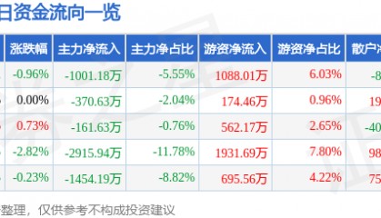 股票行情快报:大众公用(600635)9月1日主力资金净卖出1001.18万元