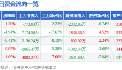 股票行情快报:航锦科技(000818)8月11日主力资金净卖出773.04万元