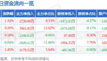 股票行情快报:山东药玻(600529)7月24日主力资金净买入2739.60万元