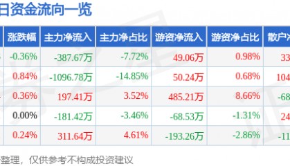股票行情快报：古越龙山（600059）3月12日主力资金净卖出387.67万元