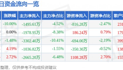 股票行情快报:海正药业(600267)4月7日主力资金净卖出1495.61万元