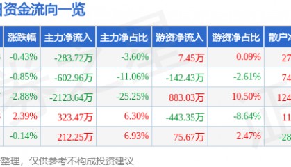股票行情快报：农产品（000061）1月2日主力资金净卖出283.72万元