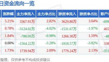 股票行情快报:顺丰控股(002352)9月26日主力资金净买入3367.91万元