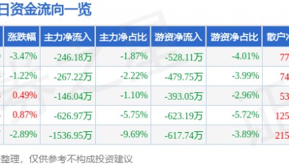 股票行情快报:科森科技(603626)12月31日主力资金净卖出246.18万元