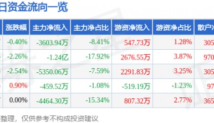 股票行情快报:山东药玻(600529)8月28日主力资金净卖出3603.94万元