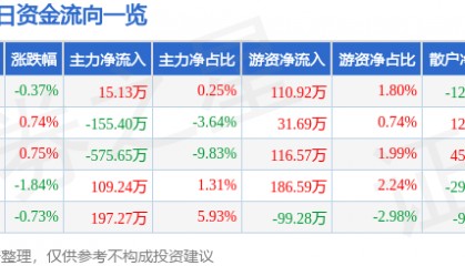 股票行情快报:吉林高速(601518)11月27日主力资金净买入15.13万元