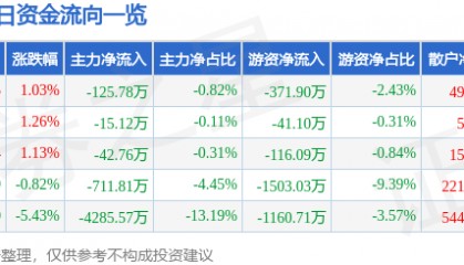 股票行情快报:西昌电力(600505)6月25日主力资金净卖出125.78万元