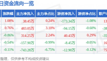 股票行情快报:航天信息(600271)8月4日主力资金净买入38.45万元