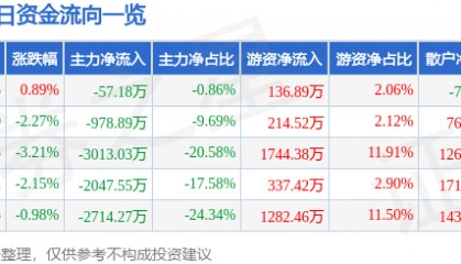 股票行情快报:冀东水泥(000401)12月18日主力资金净卖出57.18万元