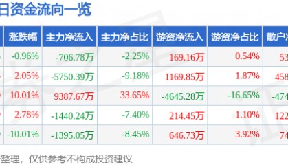 股票行情快报:长城军工(601606)4月11日主力资金净卖出706.78万元