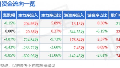 股票行情快报:农产品(000061)1月7日主力资金净买入204.93万元