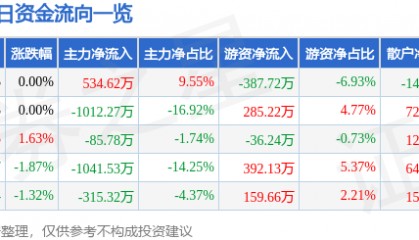 股票行情快报：广电电气（601616）5月28日主力资金净买入534.62万元