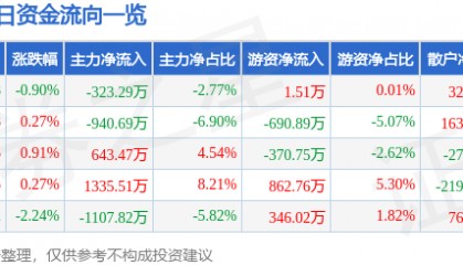 股票行情快报:亚太股份(002284)7月2日主力资金净卖出323.29万元