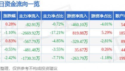 股票行情快报:国联水产(300094)6月11日主力资金净卖出82.91万元