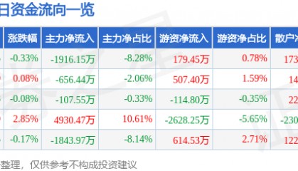 股票行情快报:特变电工(600089)1月17日主力资金净卖出1916.15万元