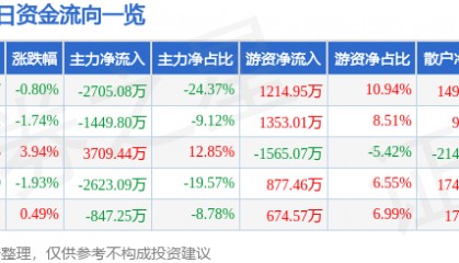股票行情快报:重庆路桥(600106)7月14日主力资金净卖出2705.08万元