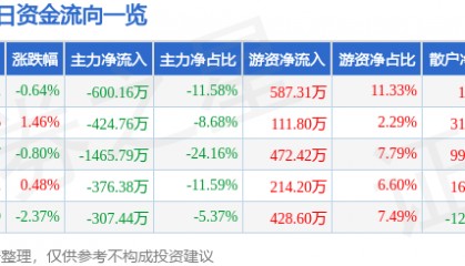 股票行情快报:长青集团(002616)8月6日主力资金净卖出600.16万元