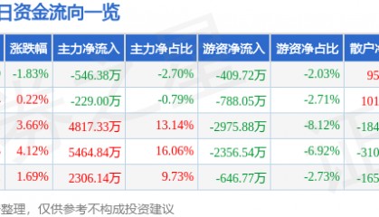 方直科技(300235)8月20日主力资金净卖出546.38万元
