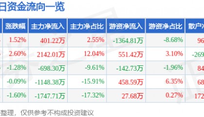股票行情快报:长城军工(601606)4月30日主力资金净买入401.22万元