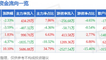 股票行情快报:赤天化(600227)4月28日主力资金净买入434.29万元