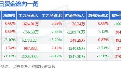 股票行情快报:云赛智联(600602)6月4日主力资金净买入1624.01万元