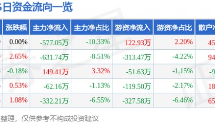 股票行情快报：XD哈空调（600202）7月22日主力资金净卖出577.05万元