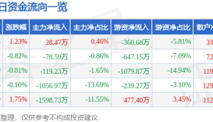 股票行情快报:金杯电工(002533)1月24日主力资金净买入28.47万元