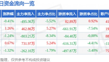 股票行情快报:长城军工(601606)4月22日主力资金净卖出495.36万元