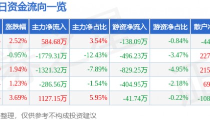 股票行情快报:科森科技(603626)2月12日主力资金净买入584.68万元