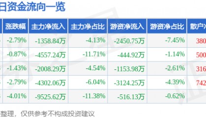 股票行情快报:东百集团(600693)3月21日主力资金净卖出1358.84万元