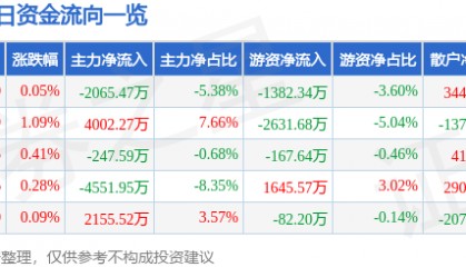 股票行情快报:航锦科技(000818)8月6日主力资金净卖出2065.47万元