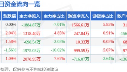 股票行情快报:超图软件(300036)12月12日主力资金净卖出1884.87万元