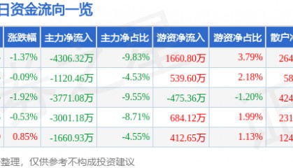 股票行情快报:航锦科技(000818)7月4日主力资金净卖出4306.32万元