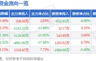 股票行情快报:大众交通(600611)9月11日主力资金净买入358.50万元