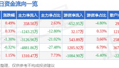 股票行情快报:大众交通(600611)9月11日主力资金净买入358.50万元