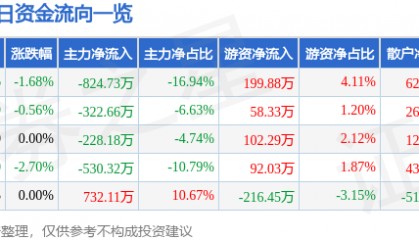 股票行情快报:香江控股(600162)1月27日主力资金净卖出824.73万元