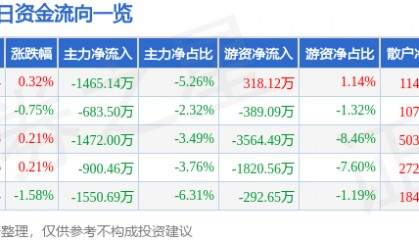 股票行情快报：航天信息（600271）8月20日主力资金净卖出1465.14万元